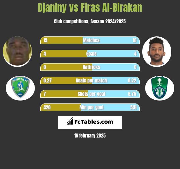 Djaniny vs Firas Al-Birakan h2h player stats