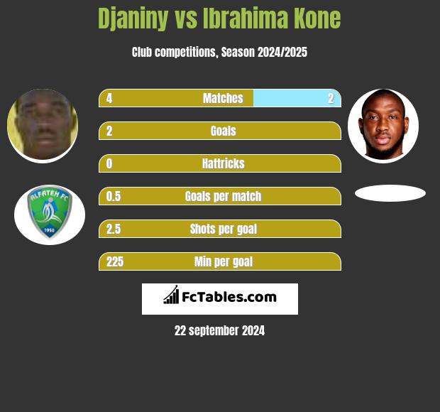 Djaniny vs Ibrahima Kone h2h player stats