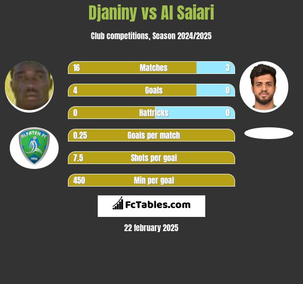 Djaniny vs Al Saiari h2h player stats