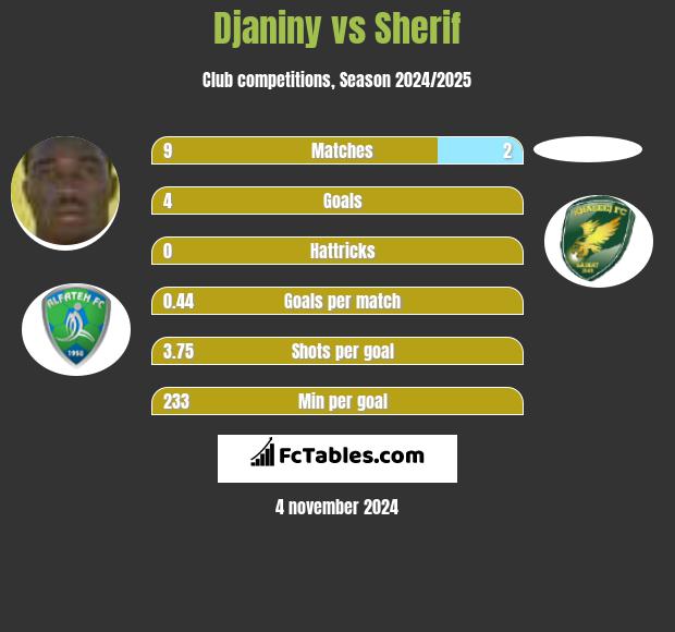 Djaniny vs Sherif h2h player stats