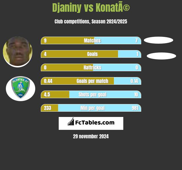 Djaniny vs KonatÃ© h2h player stats