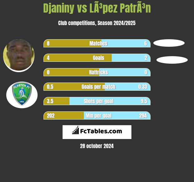 Djaniny vs LÃ³pez PatrÃ³n h2h player stats