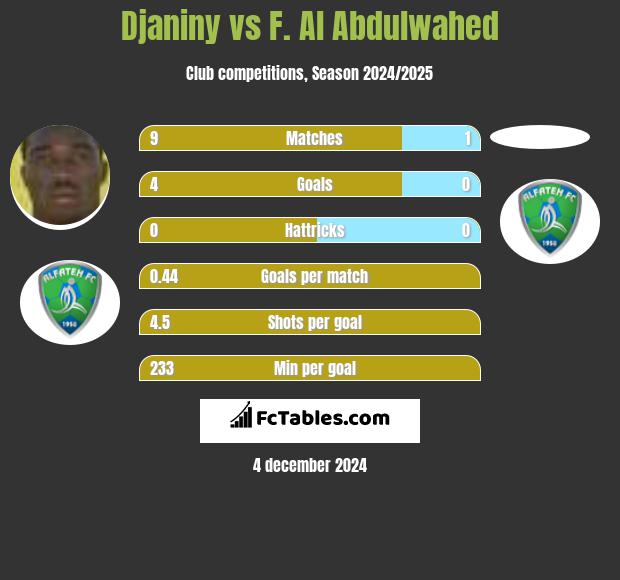 Djaniny vs F. Al Abdulwahed h2h player stats