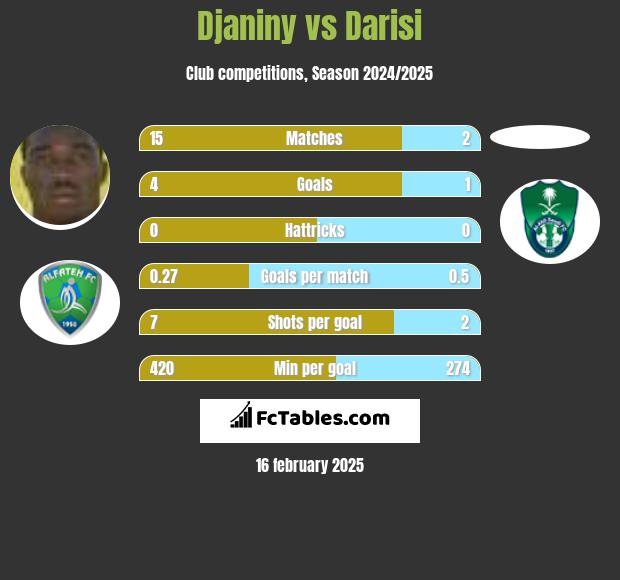 Djaniny vs Darisi h2h player stats