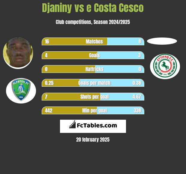 Djaniny vs e Costa Cesco h2h player stats