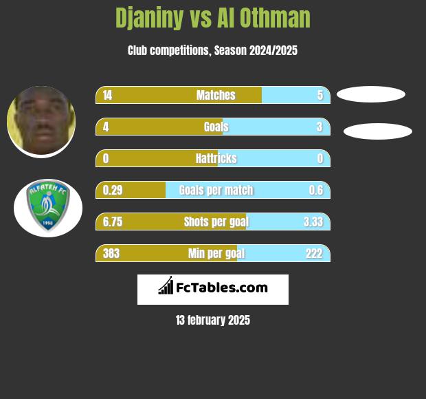 Djaniny vs Al Othman h2h player stats