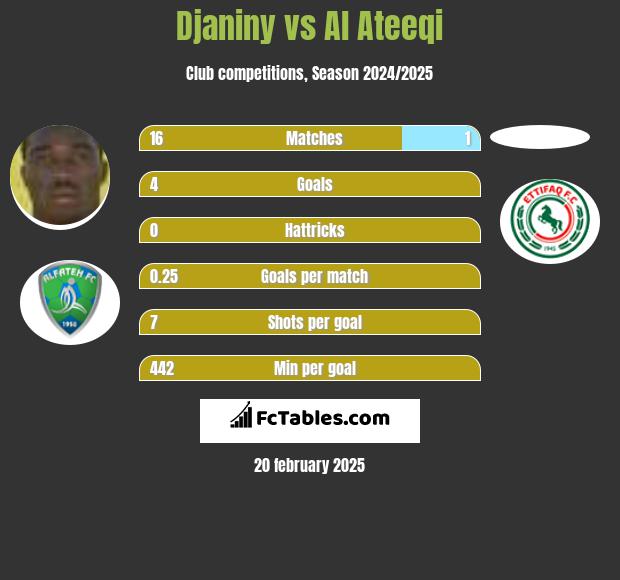 Djaniny vs Al Ateeqi h2h player stats