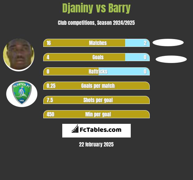 Djaniny vs Barry h2h player stats