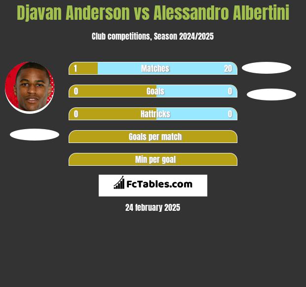 Djavan Anderson vs Alessandro Albertini h2h player stats