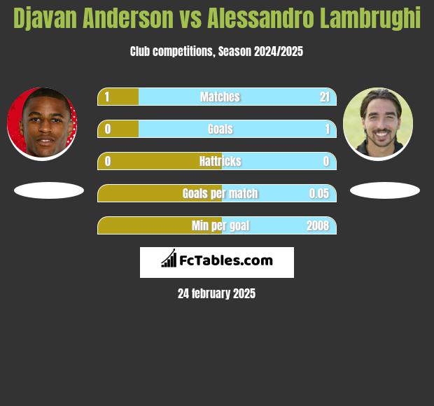 Djavan Anderson vs Alessandro Lambrughi h2h player stats