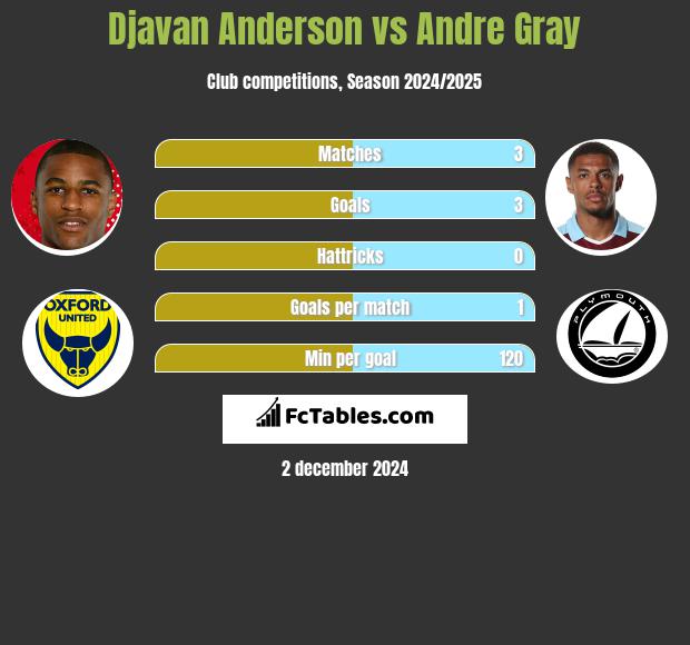 Djavan Anderson vs Andre Gray h2h player stats