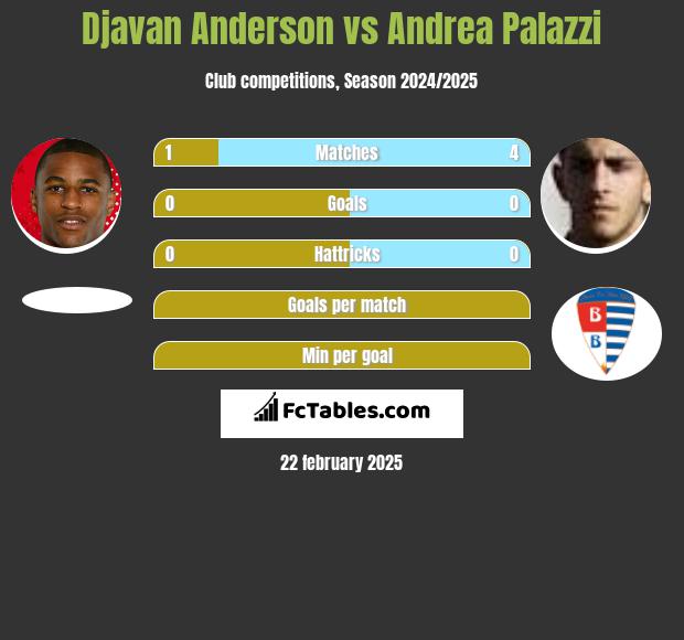 Djavan Anderson vs Andrea Palazzi h2h player stats