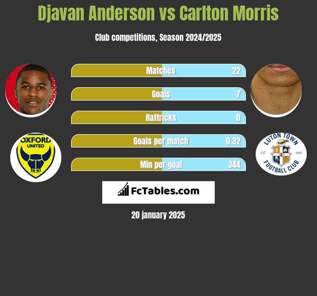 Djavan Anderson vs Carlton Morris h2h player stats