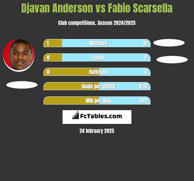 Djavan Anderson vs Fabio Scarsella h2h player stats