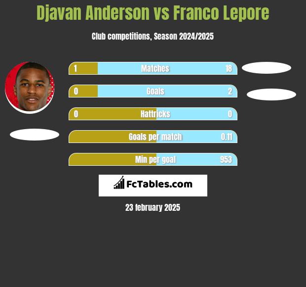 Djavan Anderson vs Franco Lepore h2h player stats