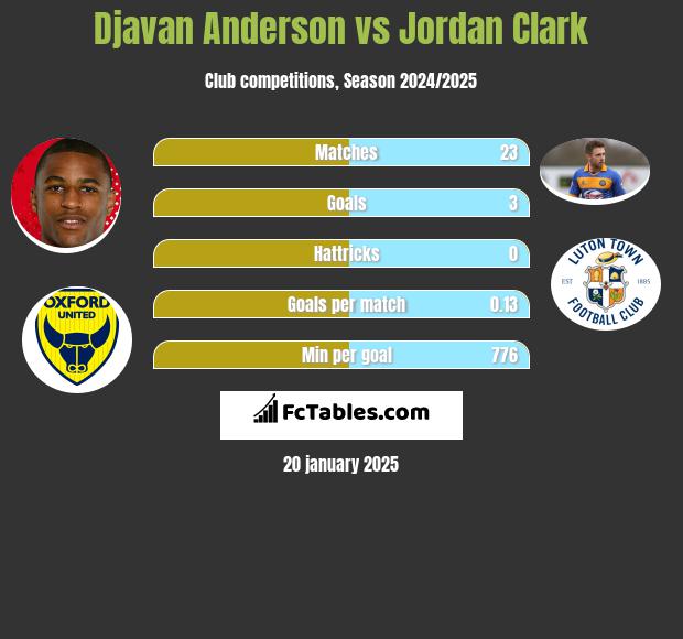 Djavan Anderson vs Jordan Clark h2h player stats