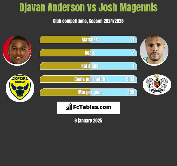 Djavan Anderson vs Josh Magennis h2h player stats