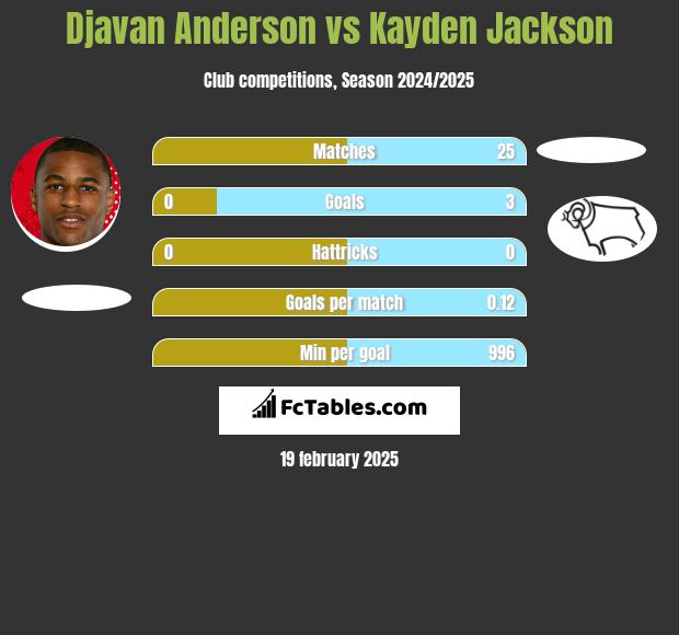 Djavan Anderson vs Kayden Jackson h2h player stats