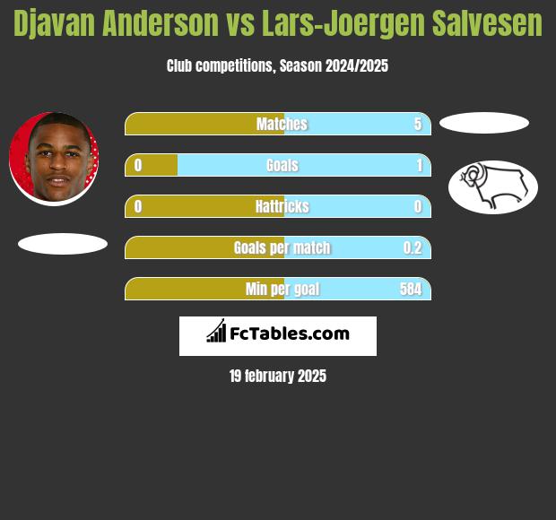 Djavan Anderson vs Lars-Joergen Salvesen h2h player stats