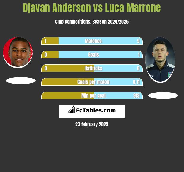 Djavan Anderson vs Luca Marrone h2h player stats