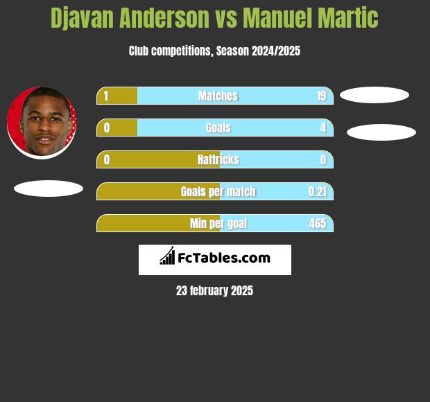 Djavan Anderson vs Manuel Martic h2h player stats