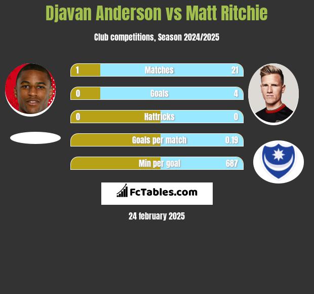 Djavan Anderson vs Matt Ritchie h2h player stats