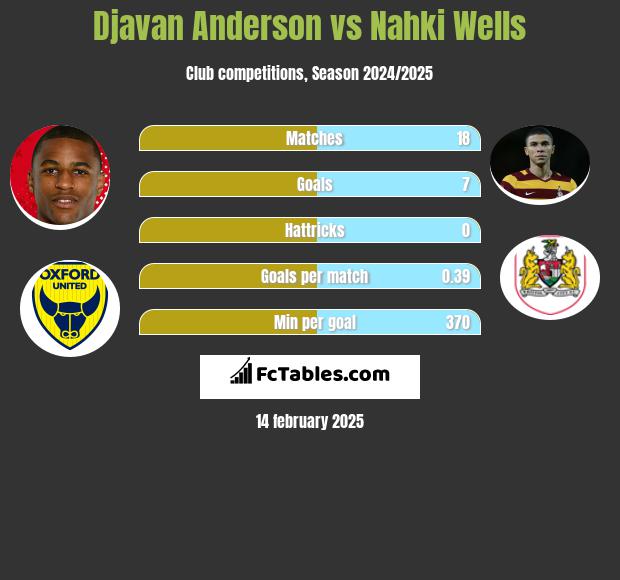 Djavan Anderson vs Nahki Wells h2h player stats