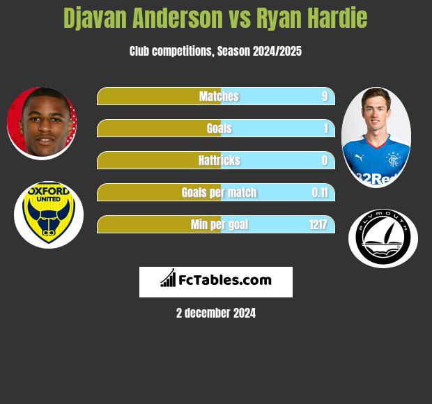 Djavan Anderson vs Ryan Hardie h2h player stats