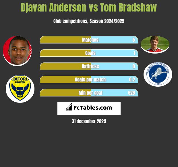 Djavan Anderson vs Tom Bradshaw h2h player stats