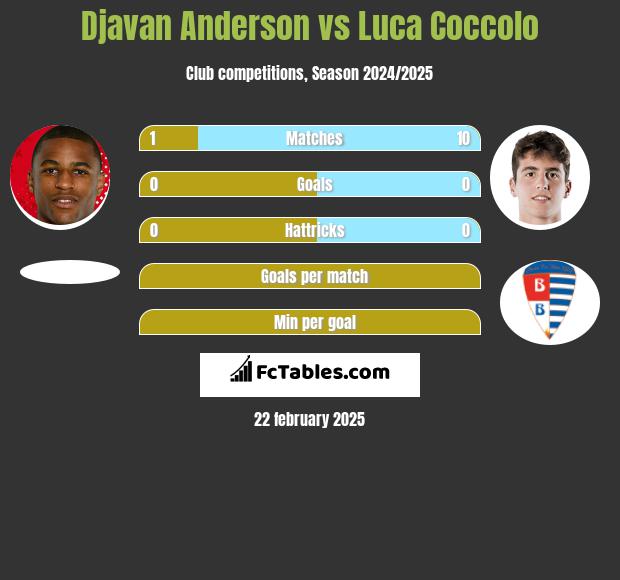 Djavan Anderson vs Luca Coccolo h2h player stats