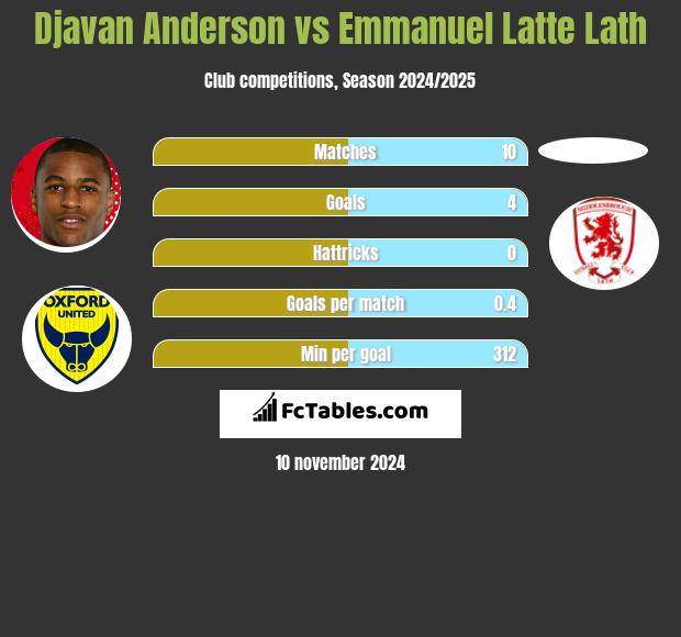 Djavan Anderson vs Emmanuel Latte Lath h2h player stats