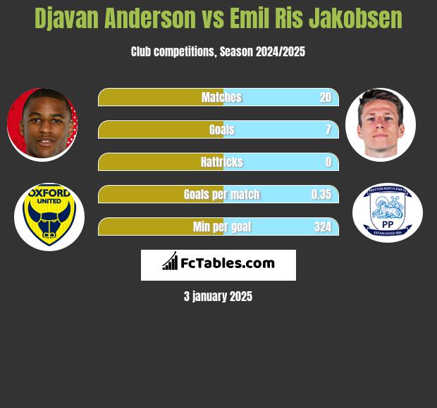 Djavan Anderson vs Emil Ris Jakobsen h2h player stats