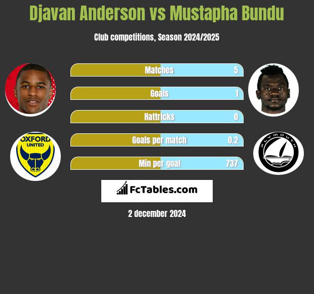 Djavan Anderson vs Mustapha Bundu h2h player stats