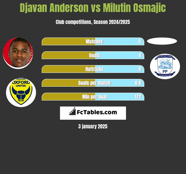 Djavan Anderson vs Milutin Osmajic h2h player stats