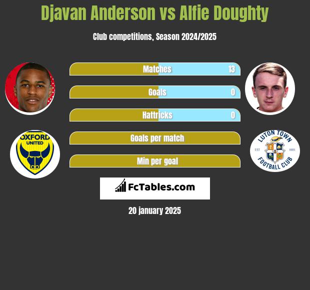 Djavan Anderson vs Alfie Doughty h2h player stats