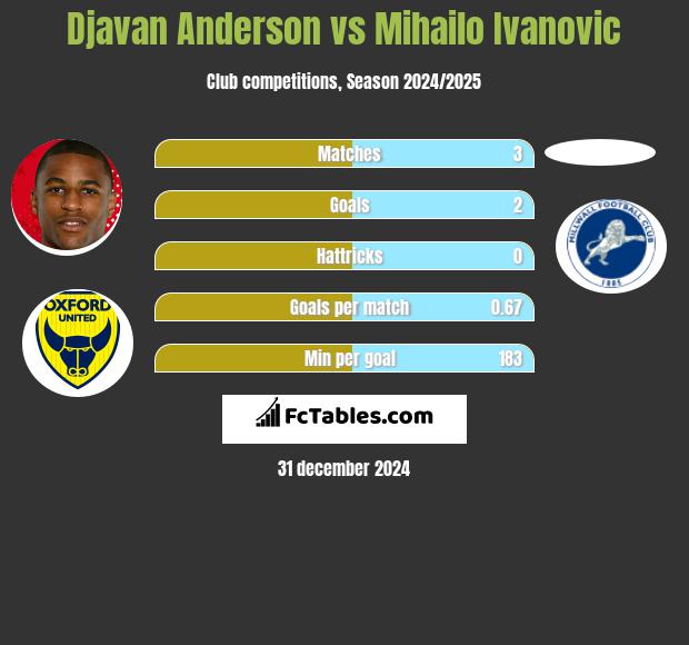 Djavan Anderson vs Mihailo Ivanovic h2h player stats