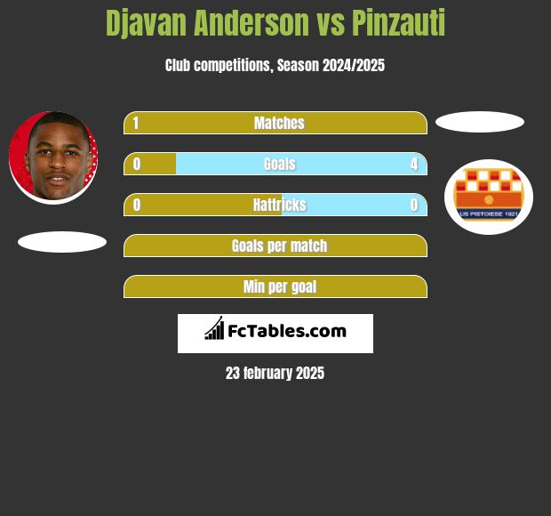 Djavan Anderson vs Pinzauti h2h player stats