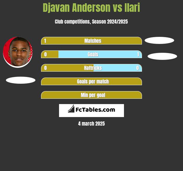 Djavan Anderson vs Ilari h2h player stats