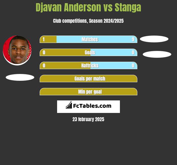 Djavan Anderson vs Stanga h2h player stats