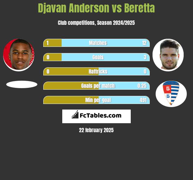 Djavan Anderson vs Beretta h2h player stats