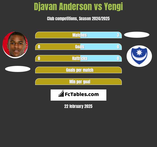 Djavan Anderson vs Yengi h2h player stats