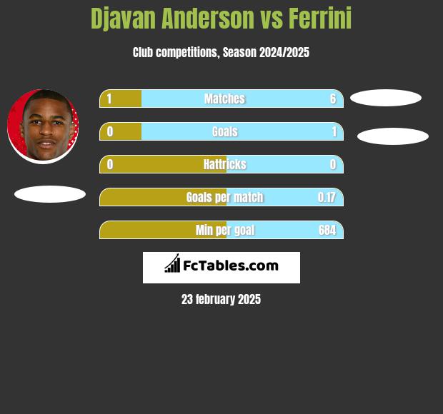 Djavan Anderson vs Ferrini h2h player stats