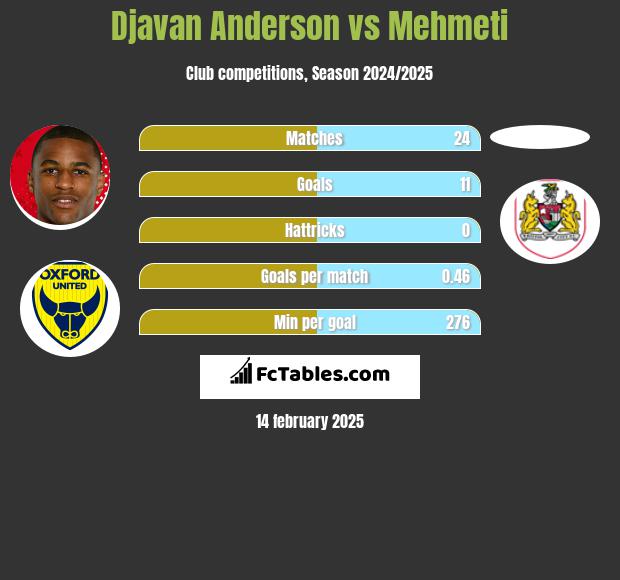 Djavan Anderson vs Mehmeti h2h player stats