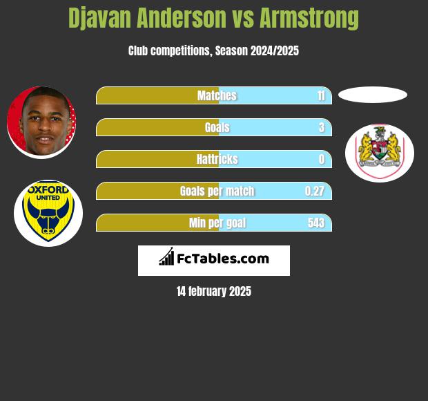 Djavan Anderson vs Armstrong h2h player stats