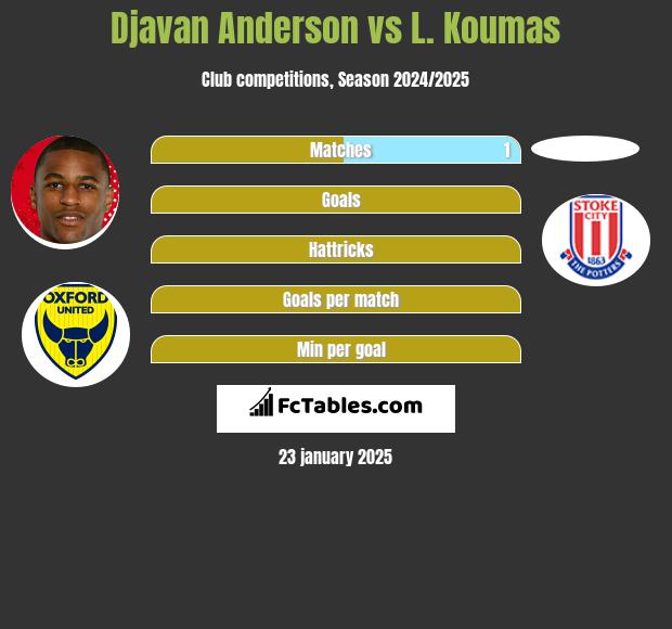 Djavan Anderson vs L. Koumas h2h player stats