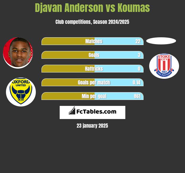 Djavan Anderson vs Koumas h2h player stats