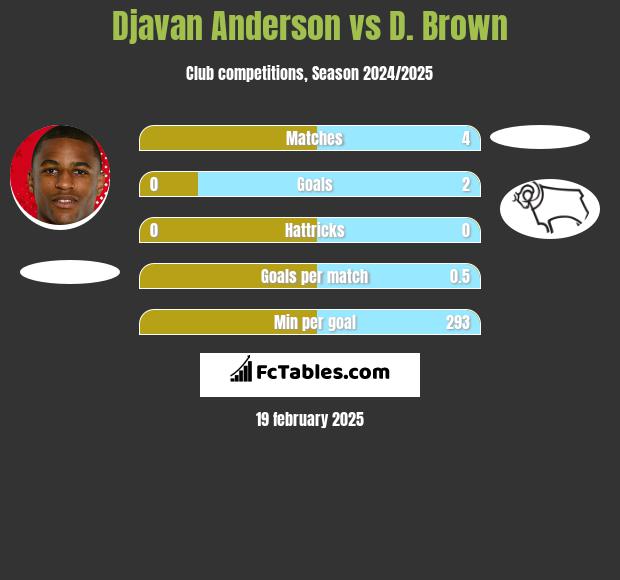 Djavan Anderson vs D. Brown h2h player stats