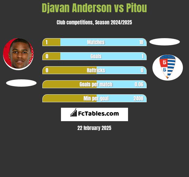 Djavan Anderson vs Pitou h2h player stats