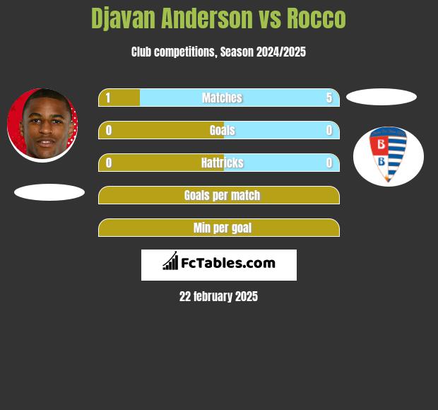 Djavan Anderson vs Rocco h2h player stats