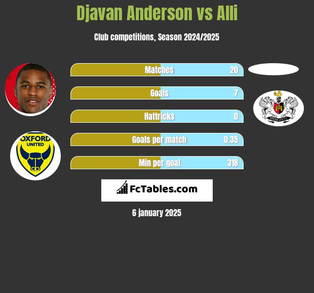 Djavan Anderson vs Alli h2h player stats